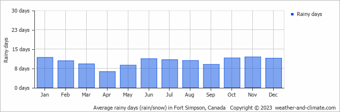 Average monthly rainy days in Fort Simpson, 